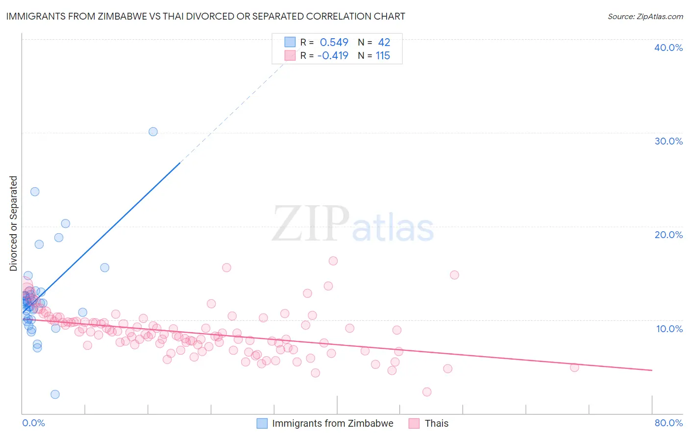 Immigrants from Zimbabwe vs Thai Divorced or Separated