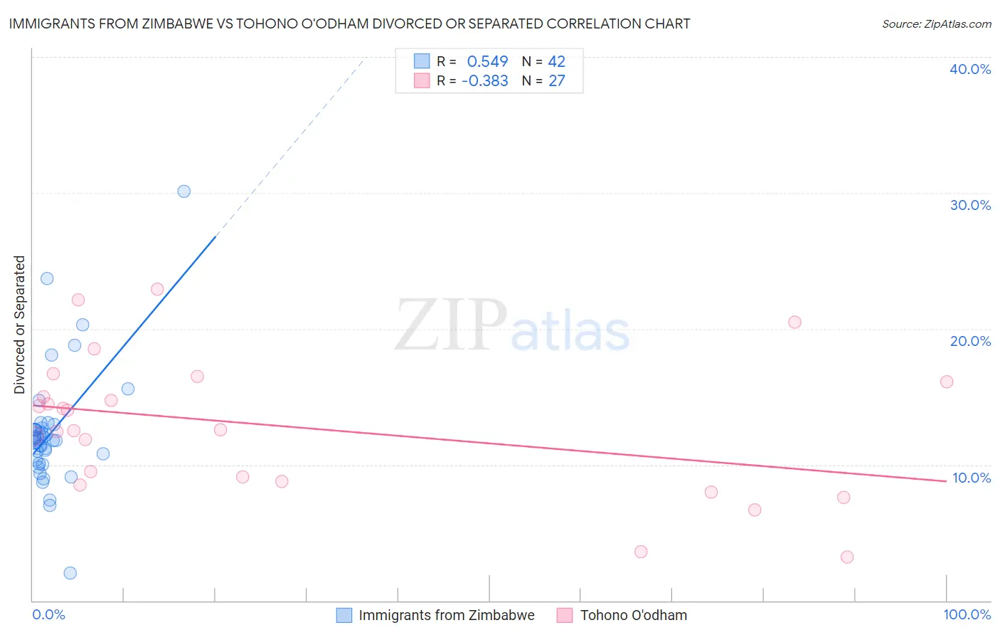 Immigrants from Zimbabwe vs Tohono O'odham Divorced or Separated
