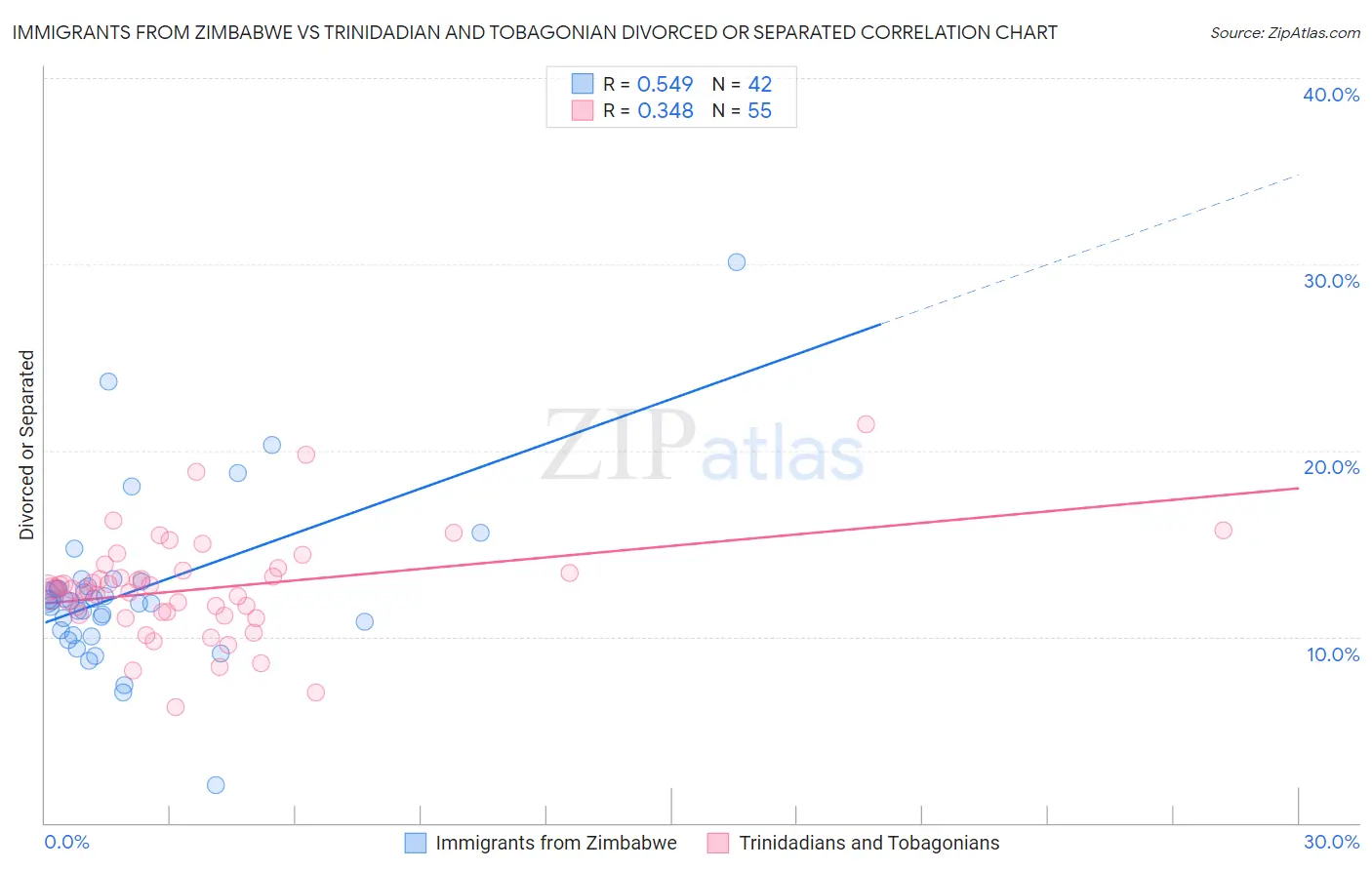Immigrants from Zimbabwe vs Trinidadian and Tobagonian Divorced or Separated