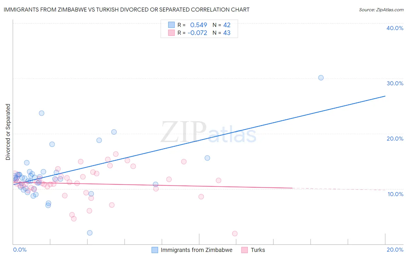 Immigrants from Zimbabwe vs Turkish Divorced or Separated
