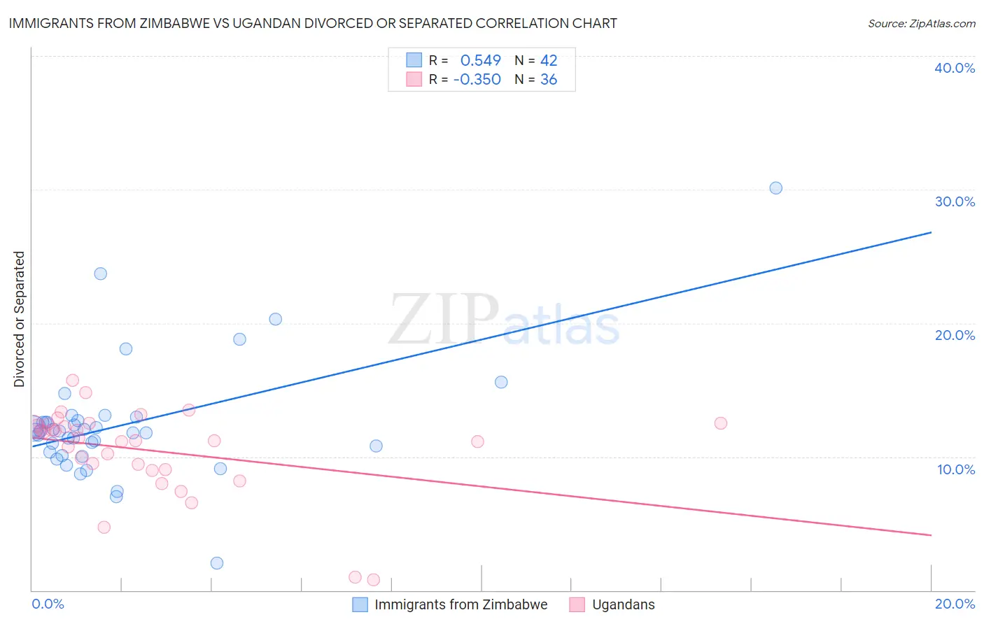 Immigrants from Zimbabwe vs Ugandan Divorced or Separated