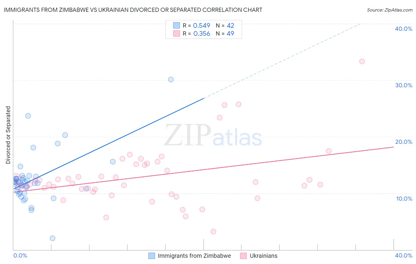 Immigrants from Zimbabwe vs Ukrainian Divorced or Separated