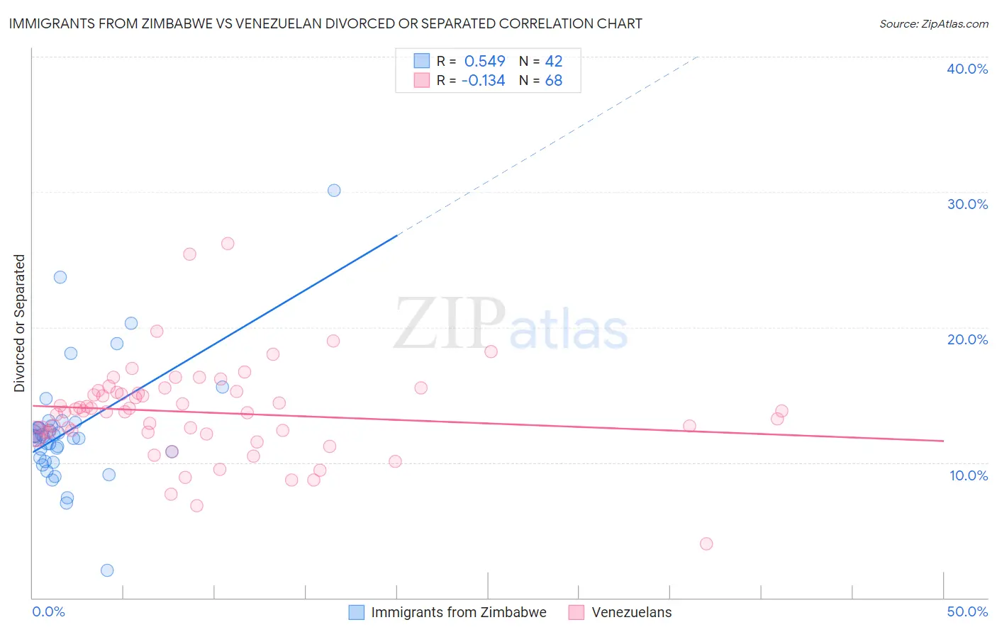 Immigrants from Zimbabwe vs Venezuelan Divorced or Separated