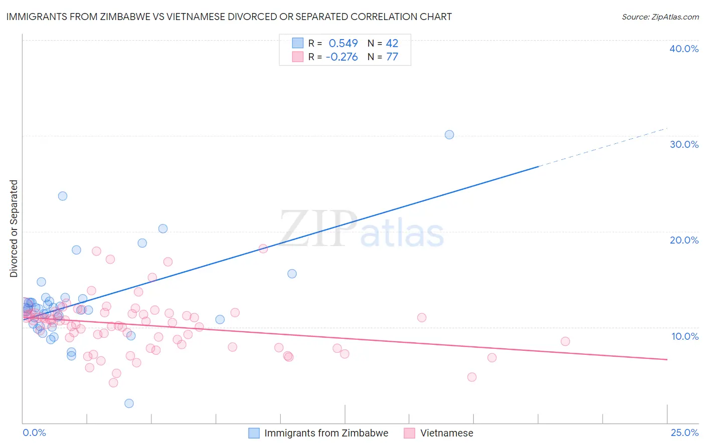 Immigrants from Zimbabwe vs Vietnamese Divorced or Separated