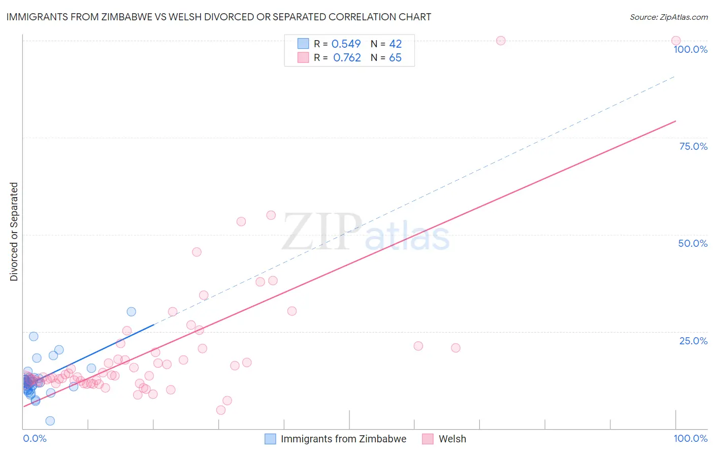 Immigrants from Zimbabwe vs Welsh Divorced or Separated