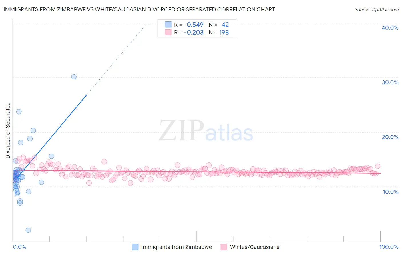 Immigrants from Zimbabwe vs White/Caucasian Divorced or Separated