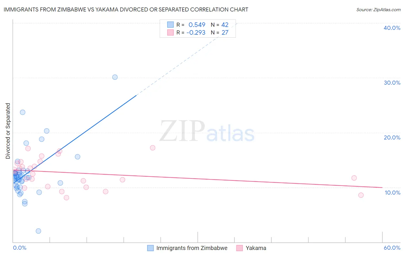 Immigrants from Zimbabwe vs Yakama Divorced or Separated