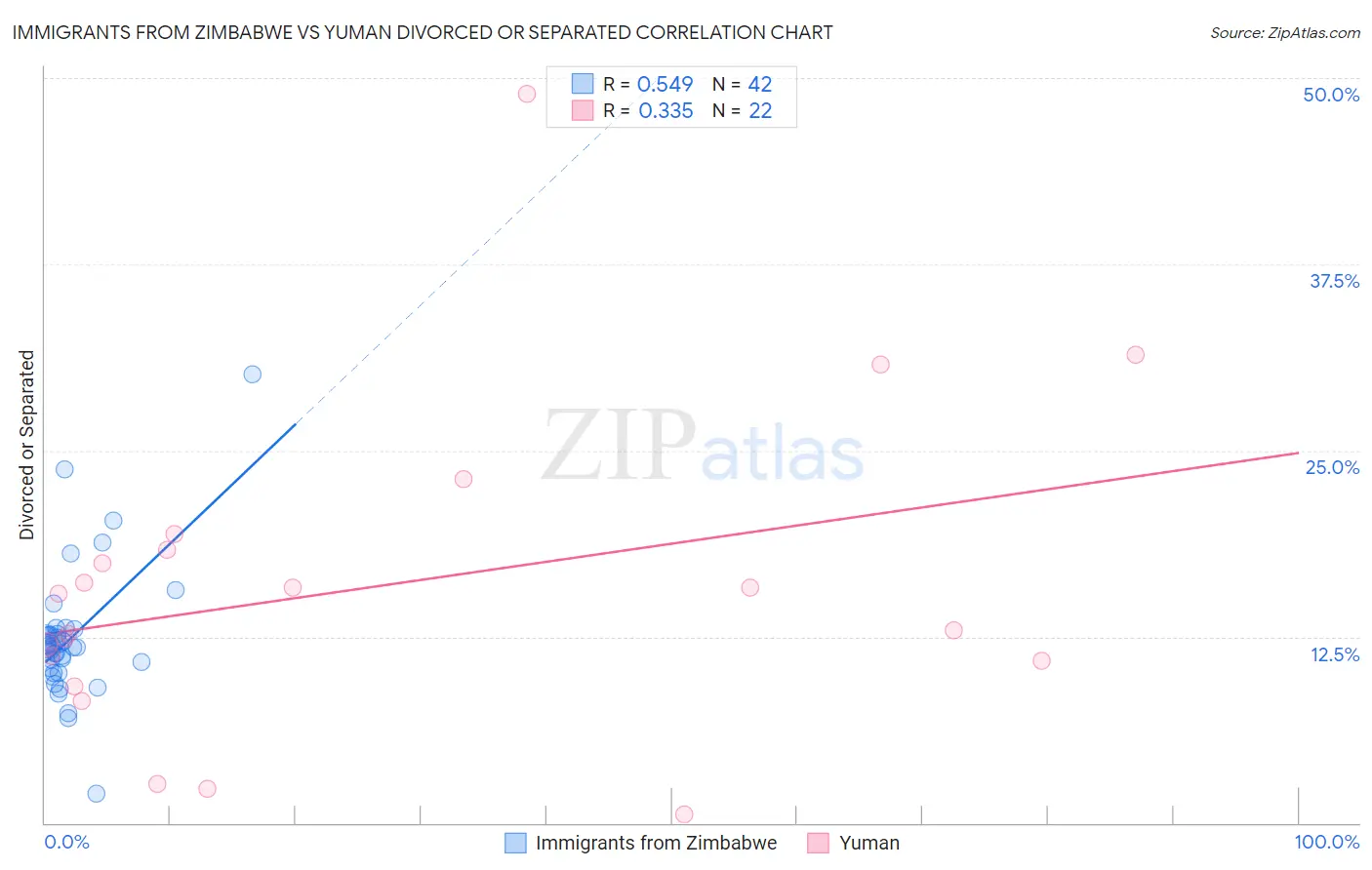 Immigrants from Zimbabwe vs Yuman Divorced or Separated