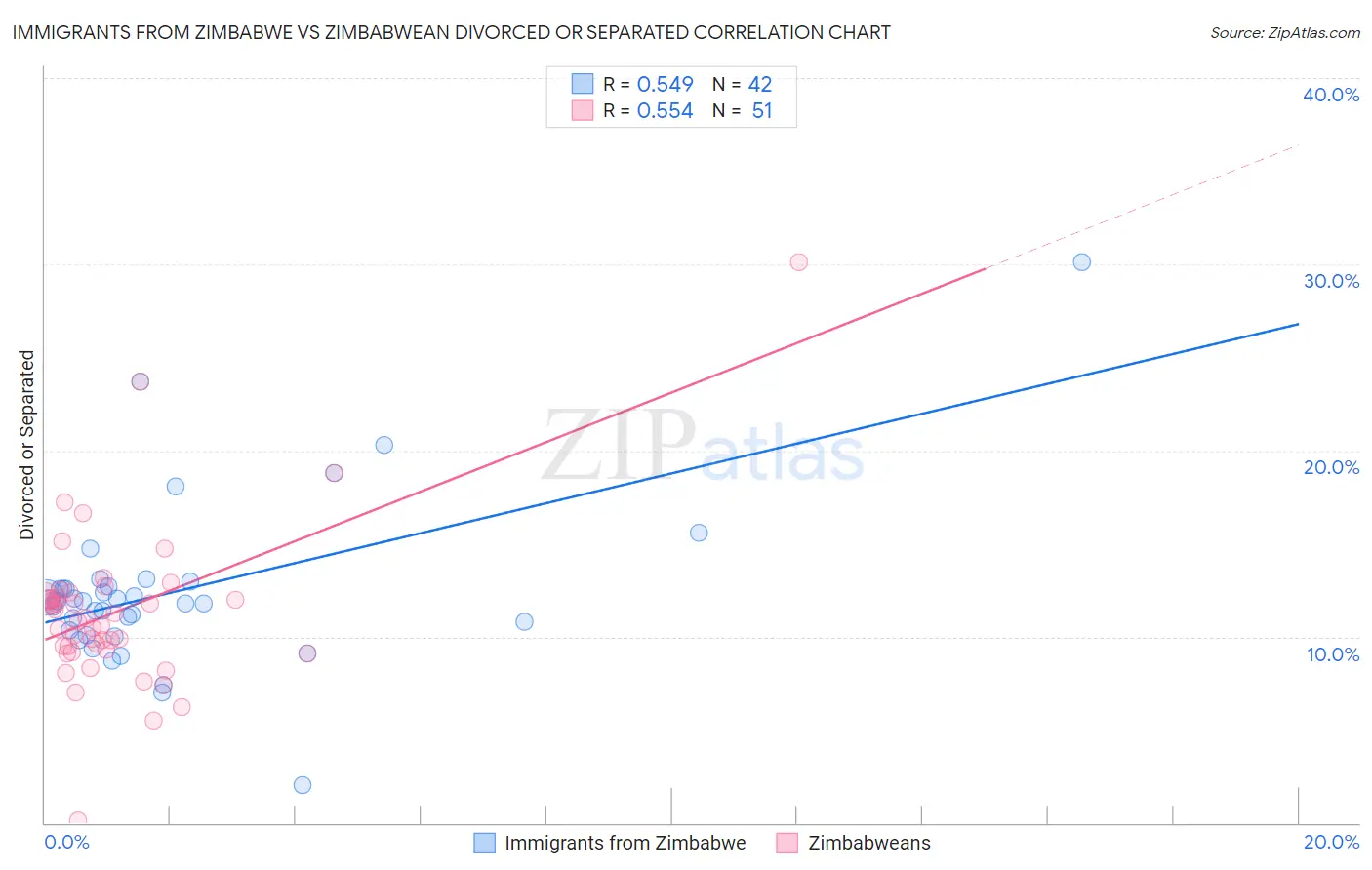 Immigrants from Zimbabwe vs Zimbabwean Divorced or Separated