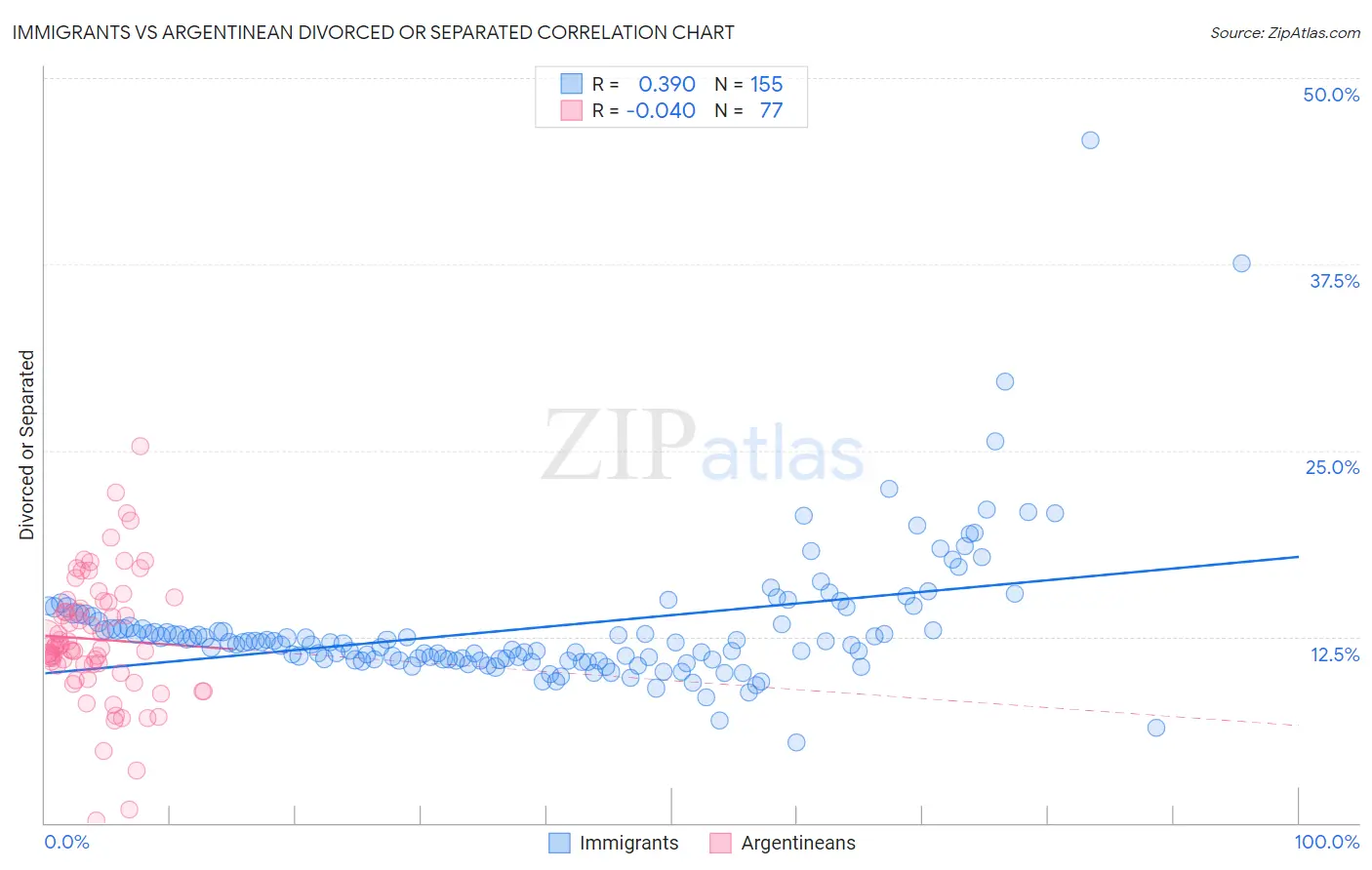 Immigrants vs Argentinean Divorced or Separated