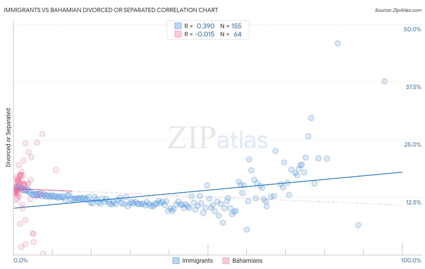 Immigrants vs Bahamian Divorced or Separated