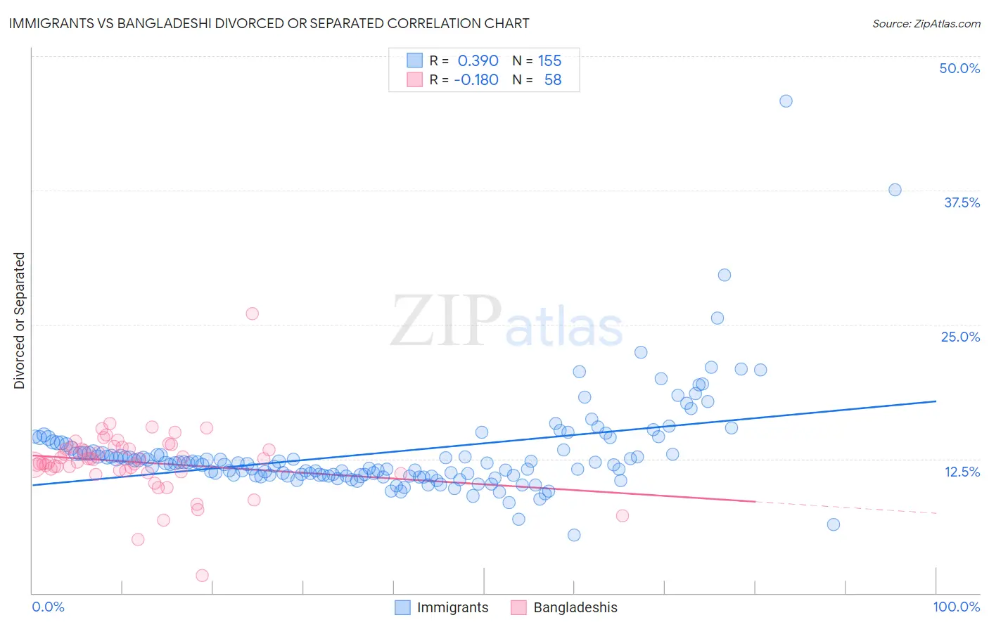 Immigrants vs Bangladeshi Divorced or Separated