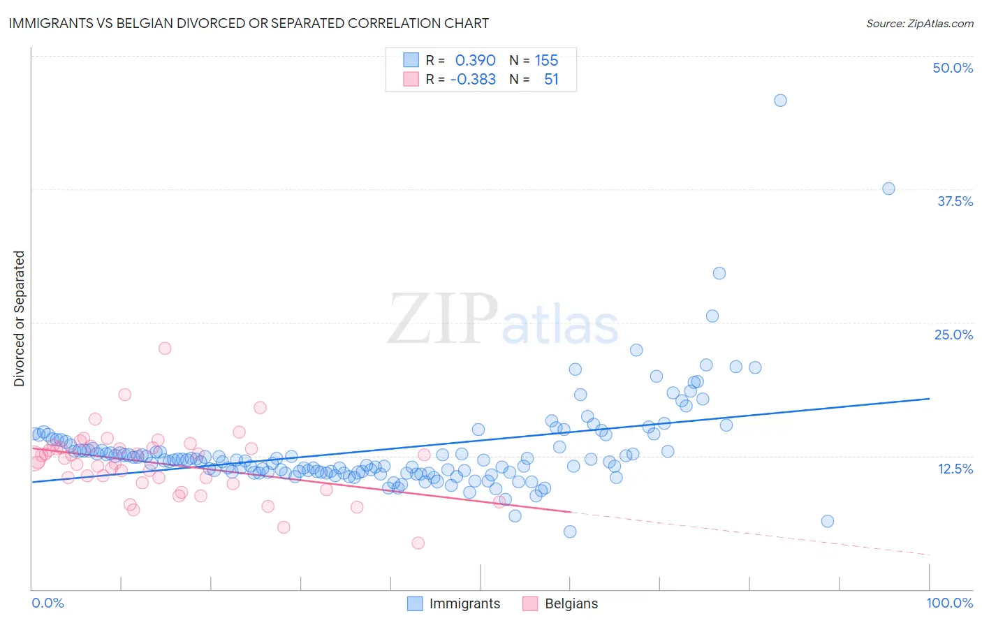 Immigrants vs Belgian Divorced or Separated