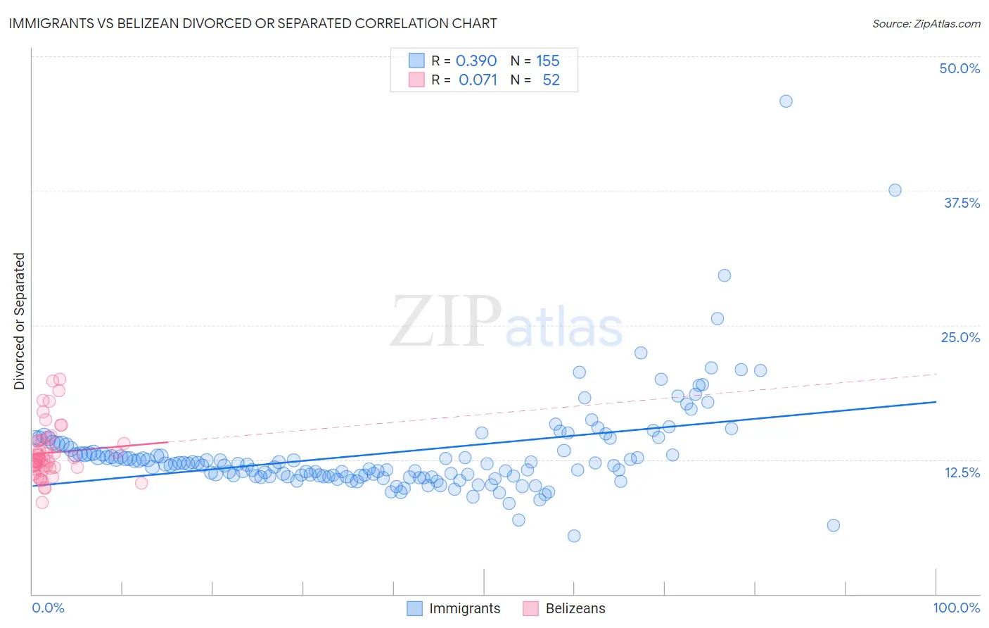 Immigrants vs Belizean Divorced or Separated