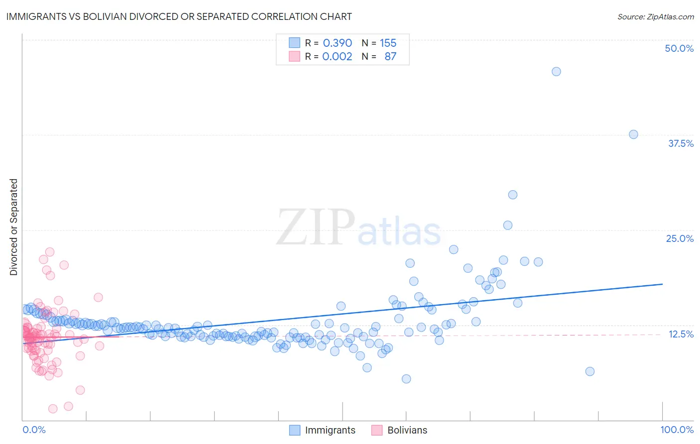 Immigrants vs Bolivian Divorced or Separated