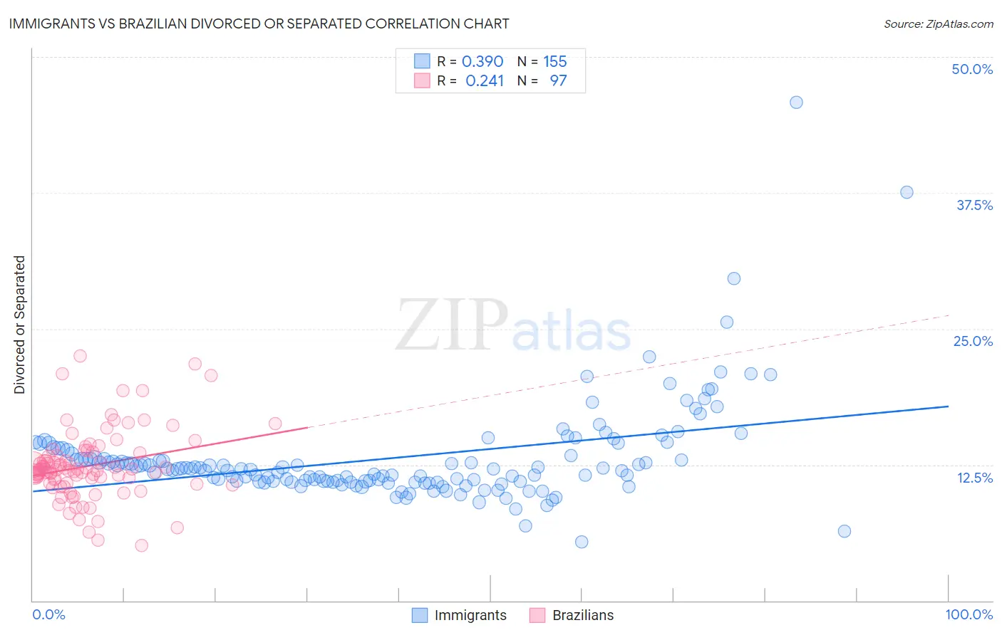 Immigrants vs Brazilian Divorced or Separated