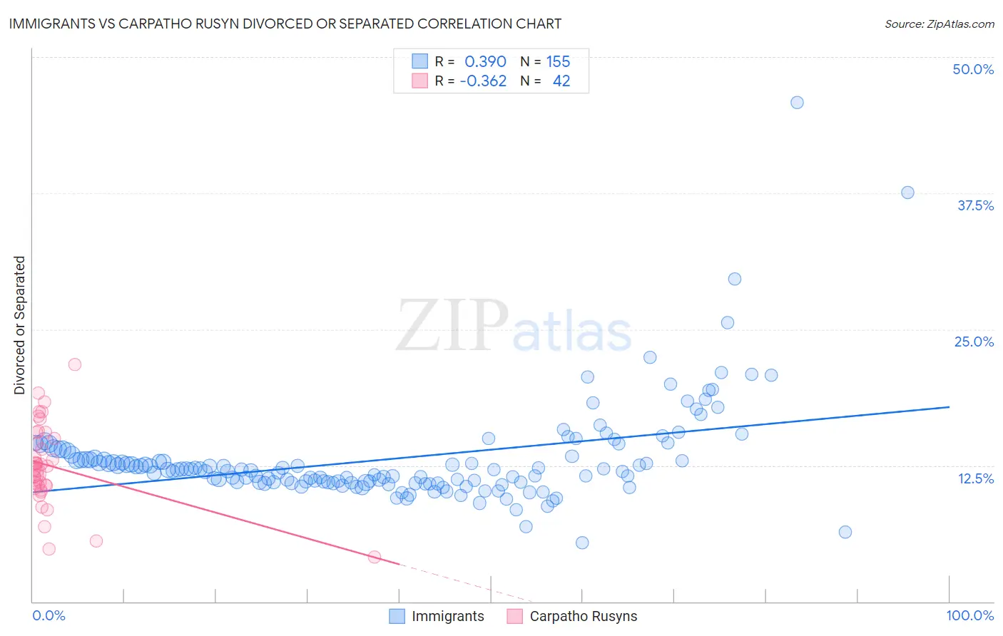 Immigrants vs Carpatho Rusyn Divorced or Separated