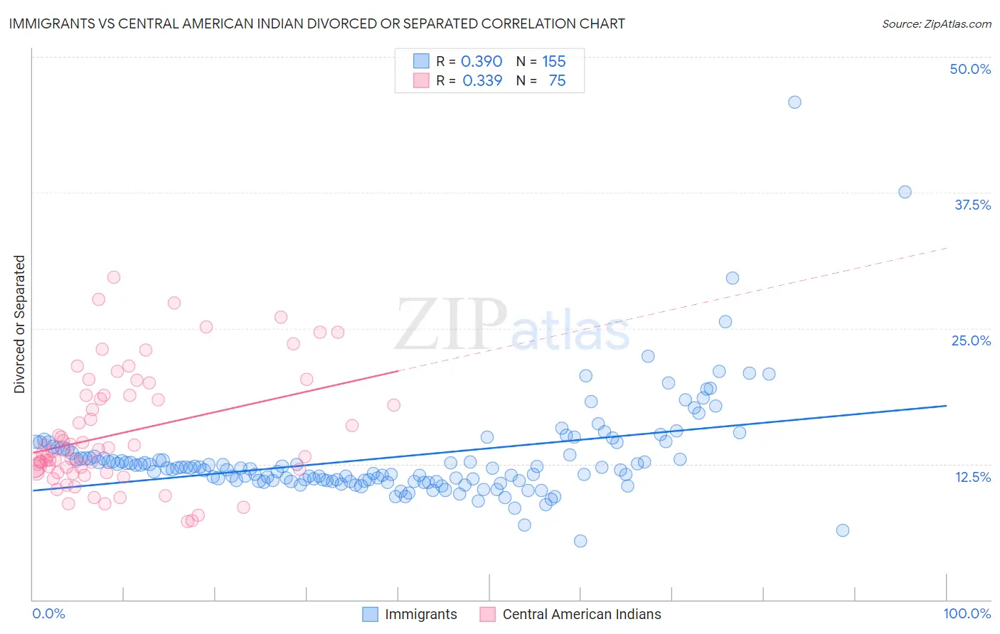 Immigrants vs Central American Indian Divorced or Separated