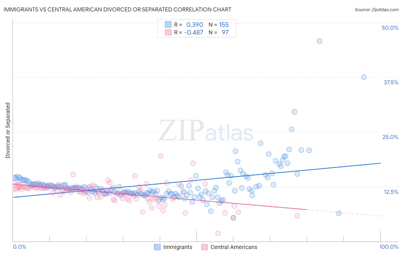 Immigrants vs Central American Divorced or Separated