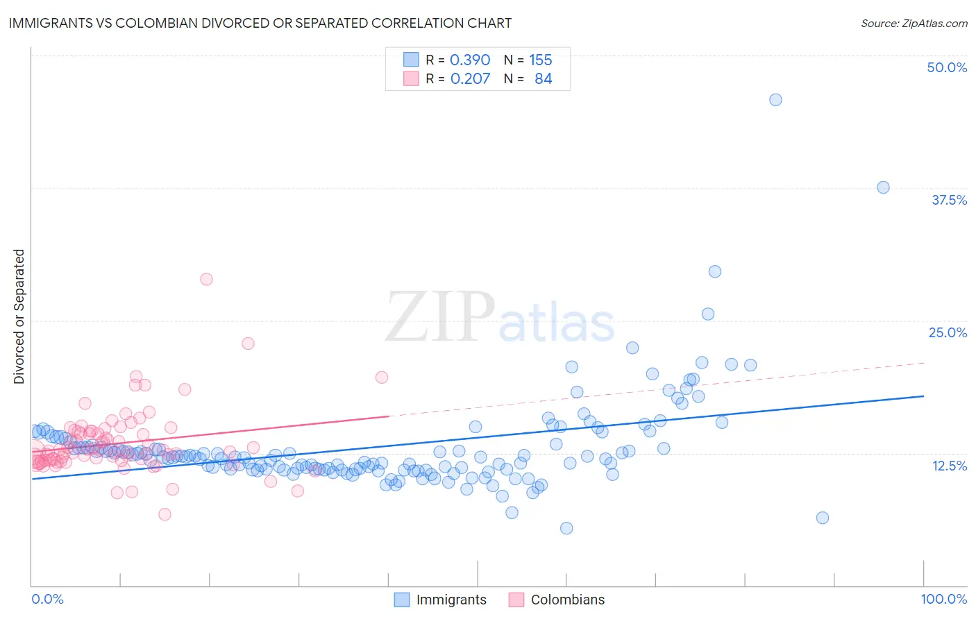 Immigrants vs Colombian Divorced or Separated