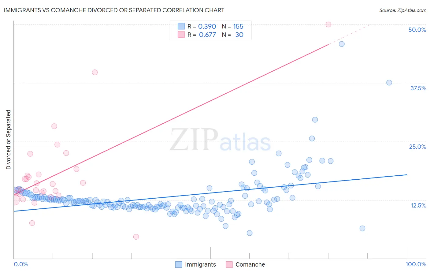 Immigrants vs Comanche Divorced or Separated