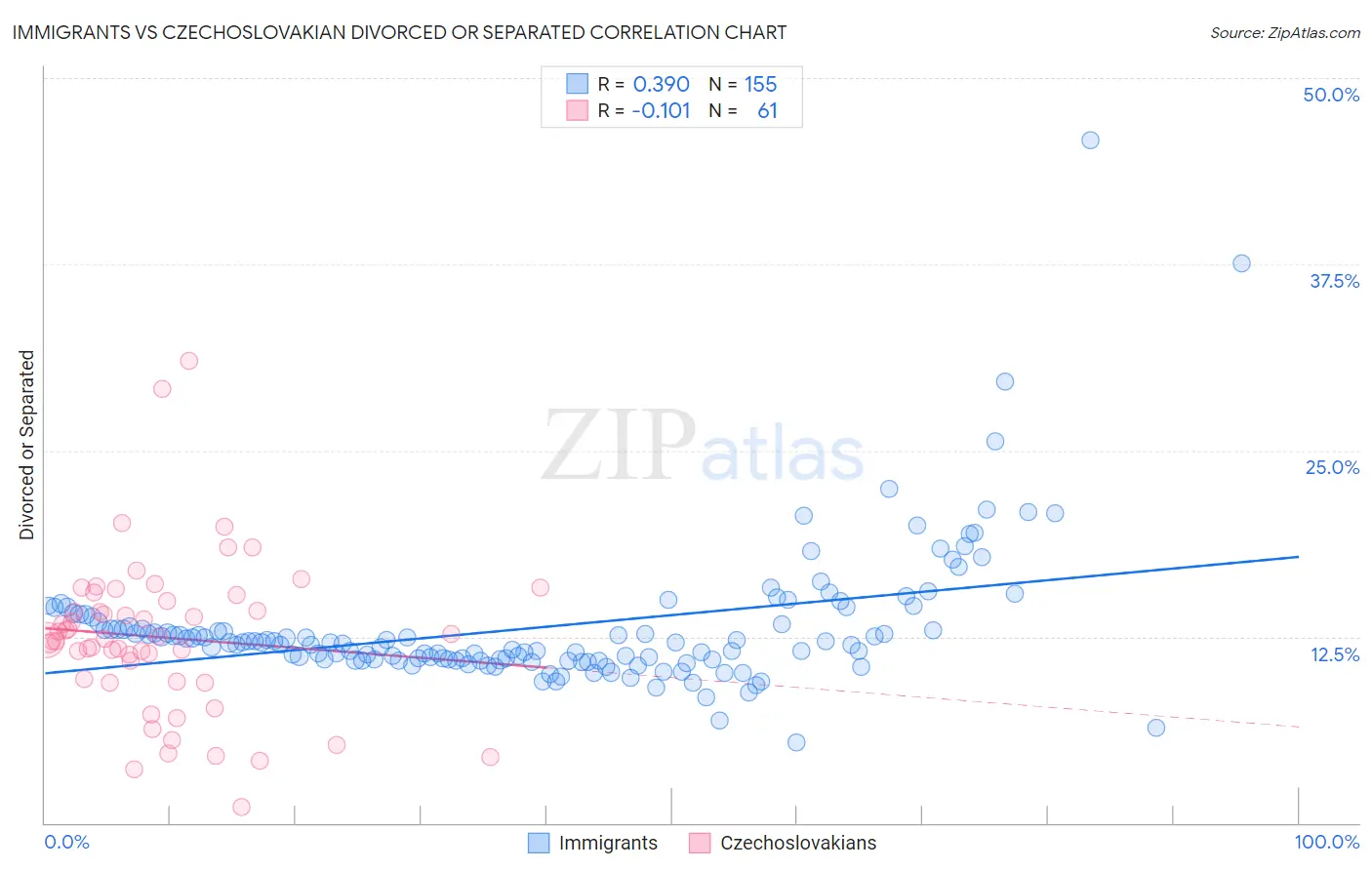 Immigrants vs Czechoslovakian Divorced or Separated