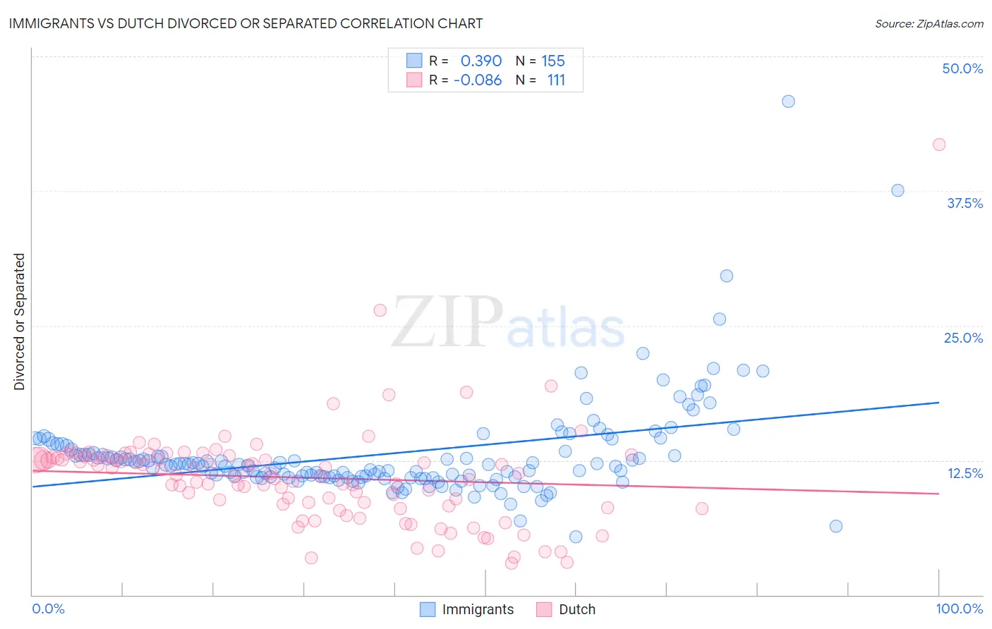 Immigrants vs Dutch Divorced or Separated