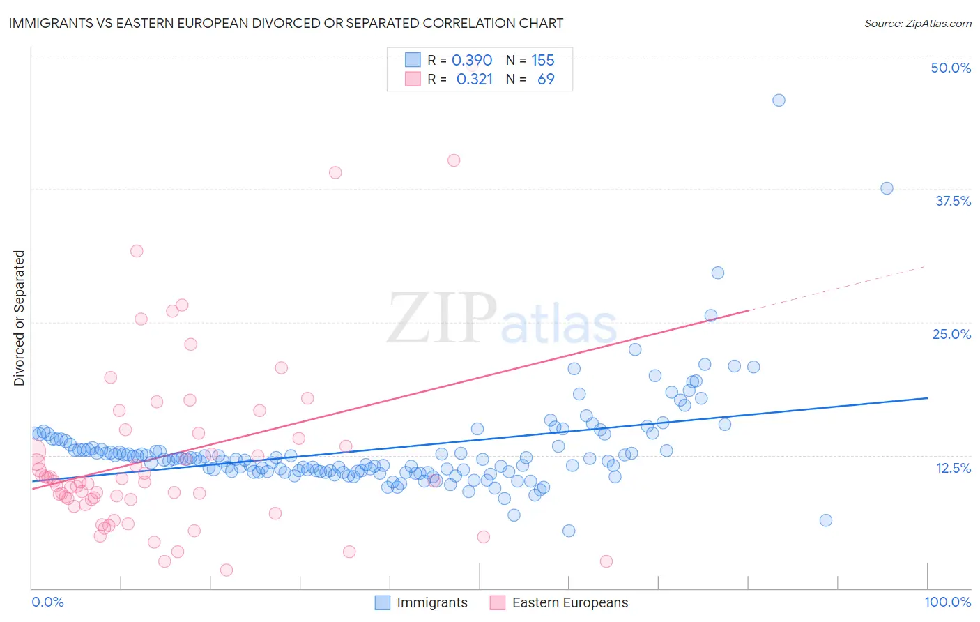 Immigrants vs Eastern European Divorced or Separated