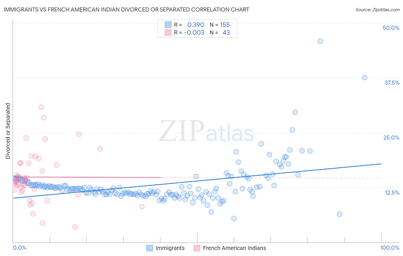 Immigrants vs French American Indian Divorced or Separated