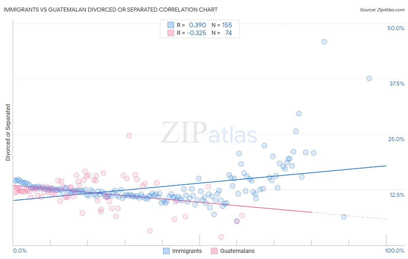 Immigrants vs Guatemalan Divorced or Separated