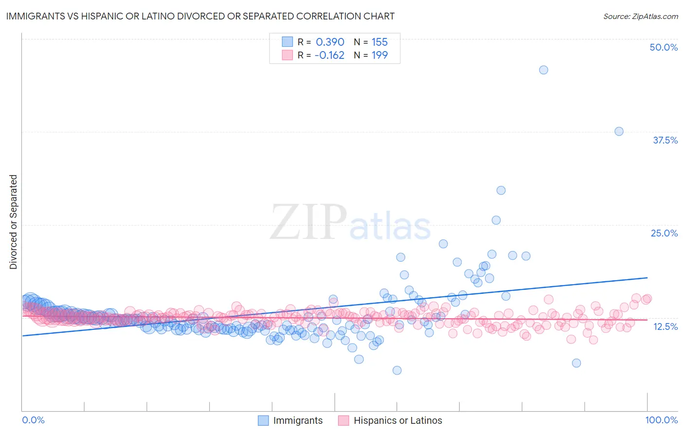 Immigrants vs Hispanic or Latino Divorced or Separated