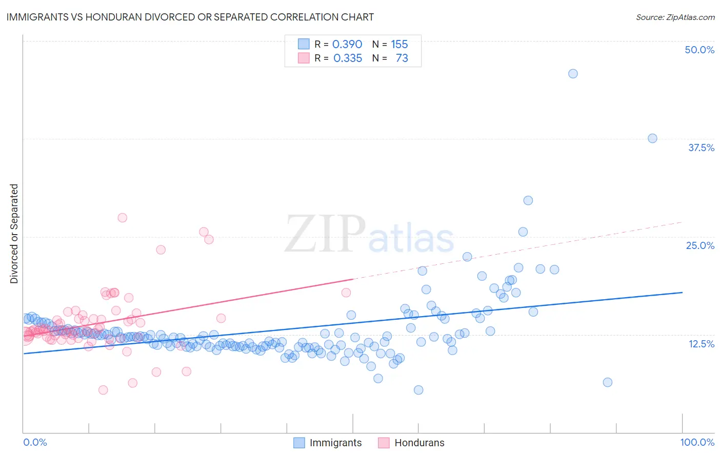 Immigrants vs Honduran Divorced or Separated