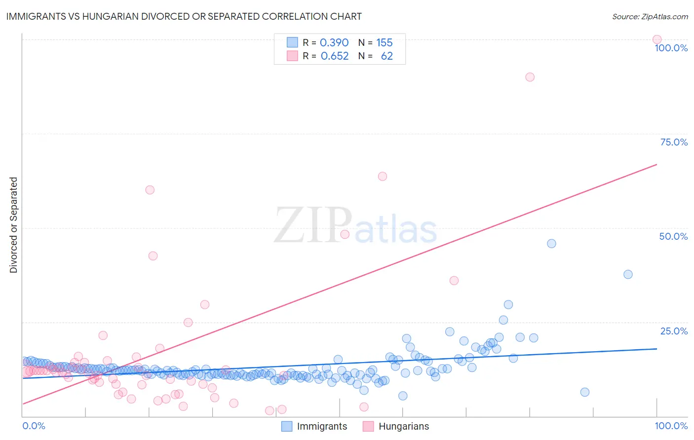 Immigrants vs Hungarian Divorced or Separated