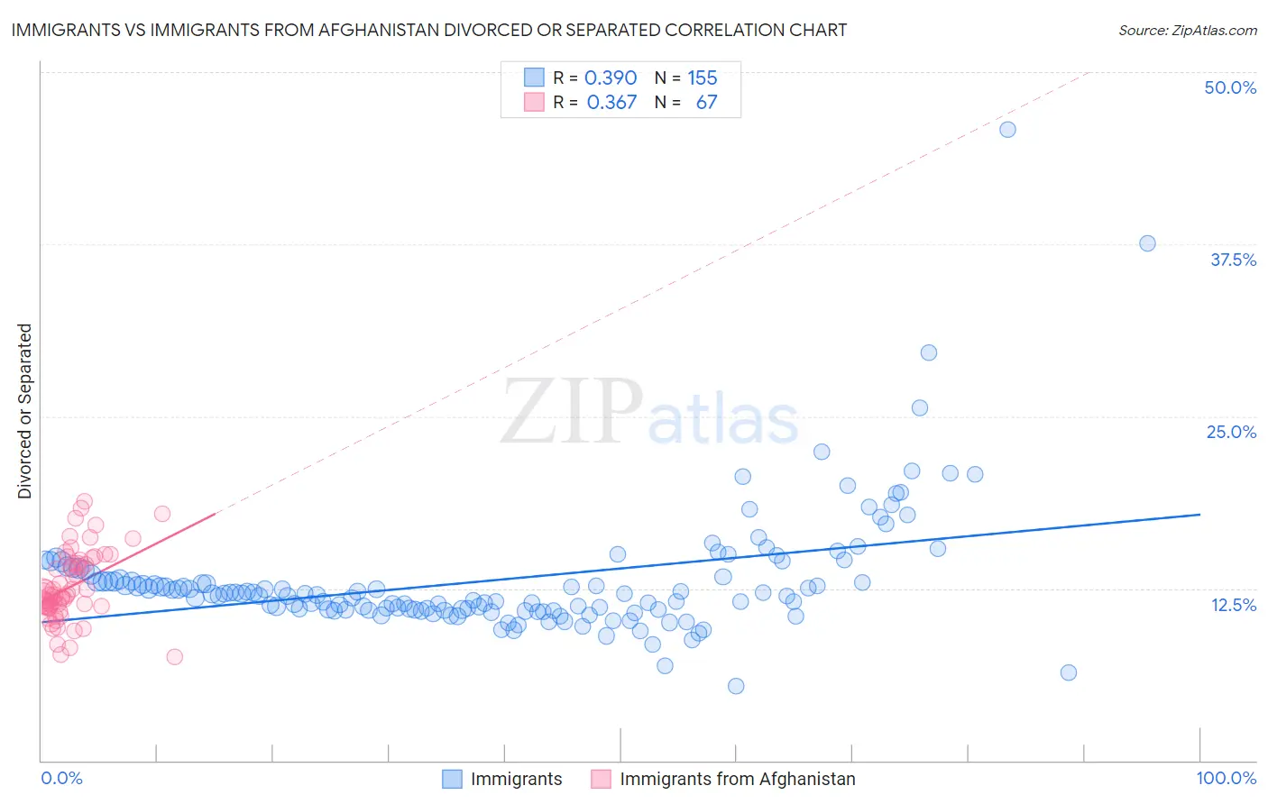 Immigrants vs Immigrants from Afghanistan Divorced or Separated