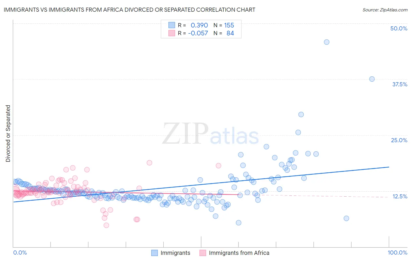 Immigrants vs Immigrants from Africa Divorced or Separated