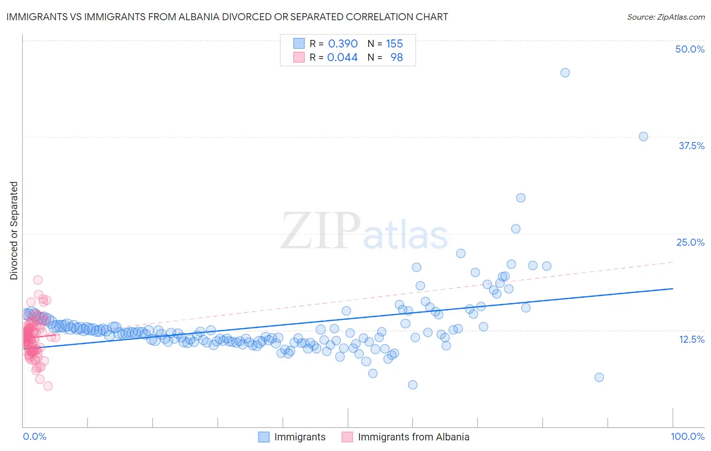 Immigrants vs Immigrants from Albania Divorced or Separated