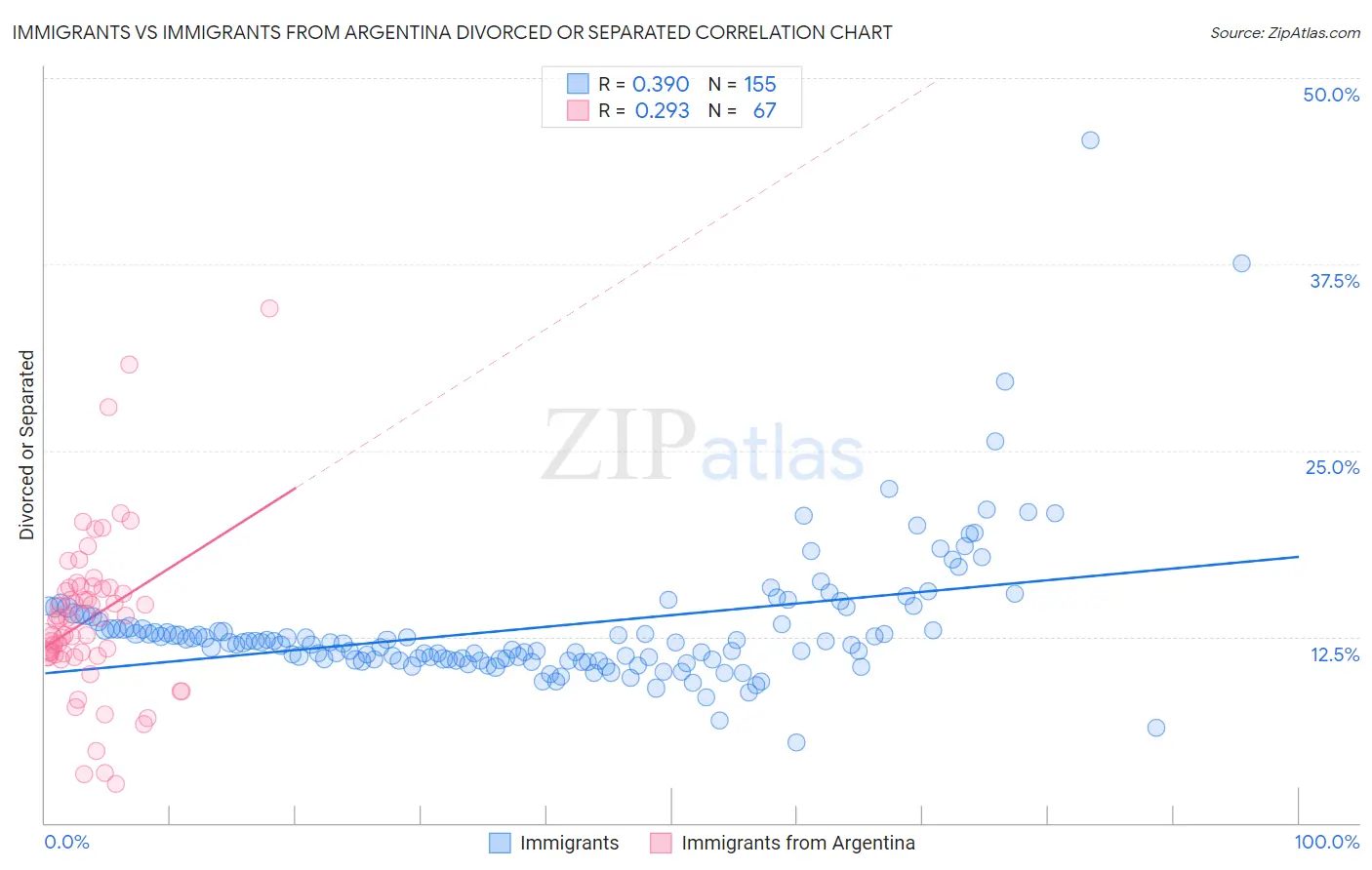 Immigrants vs Immigrants from Argentina Divorced or Separated