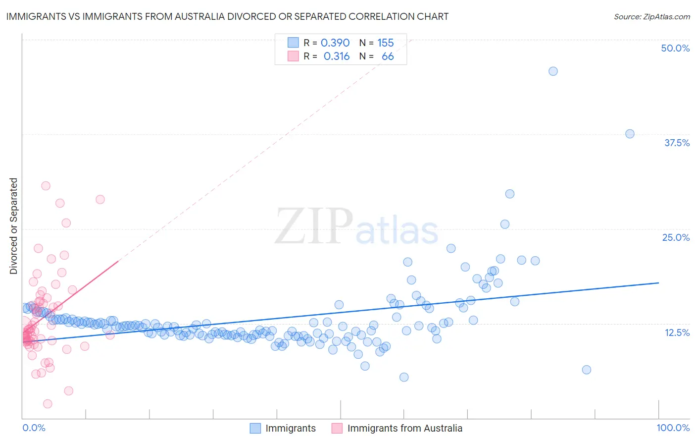Immigrants vs Immigrants from Australia Divorced or Separated