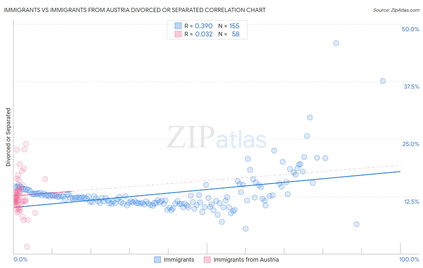 Immigrants vs Immigrants from Austria Divorced or Separated