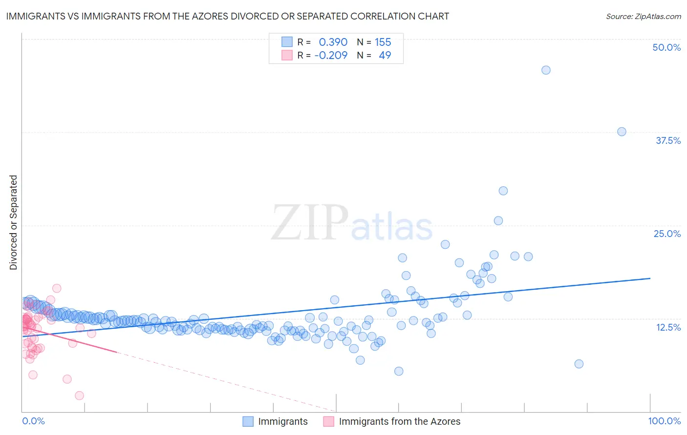 Immigrants vs Immigrants from the Azores Divorced or Separated