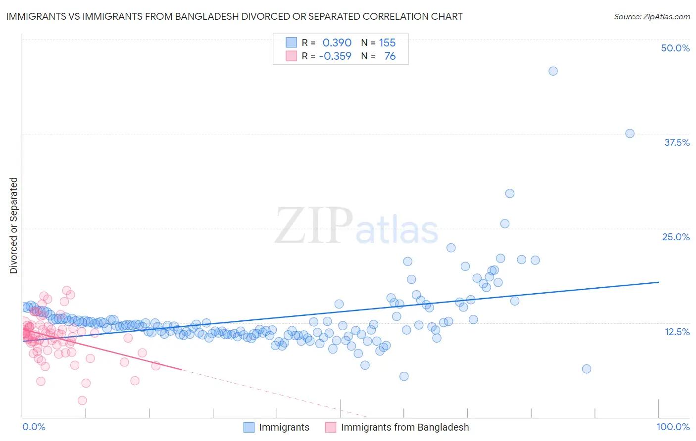 Immigrants vs Immigrants from Bangladesh Divorced or Separated