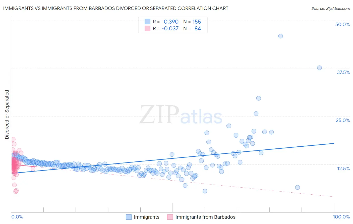 Immigrants vs Immigrants from Barbados Divorced or Separated