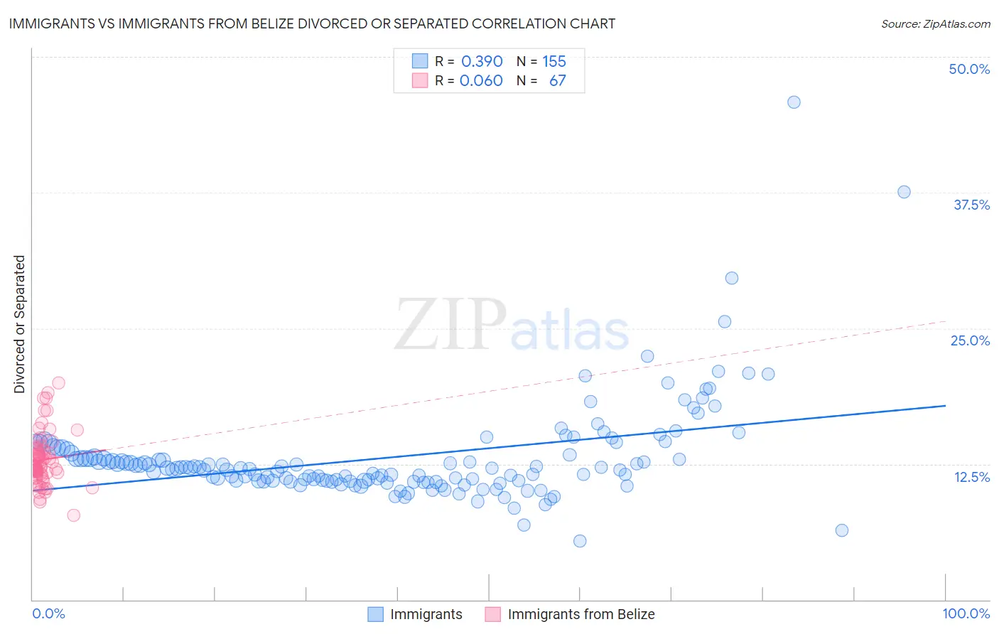 Immigrants vs Immigrants from Belize Divorced or Separated