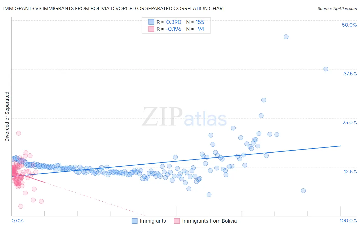 Immigrants vs Immigrants from Bolivia Divorced or Separated