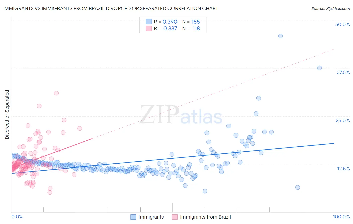 Immigrants vs Immigrants from Brazil Divorced or Separated