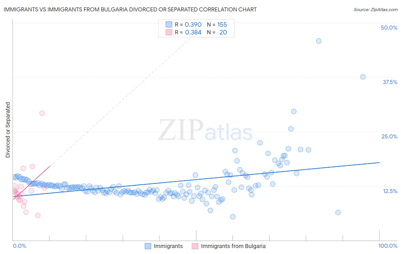 Immigrants vs Immigrants from Bulgaria Divorced or Separated