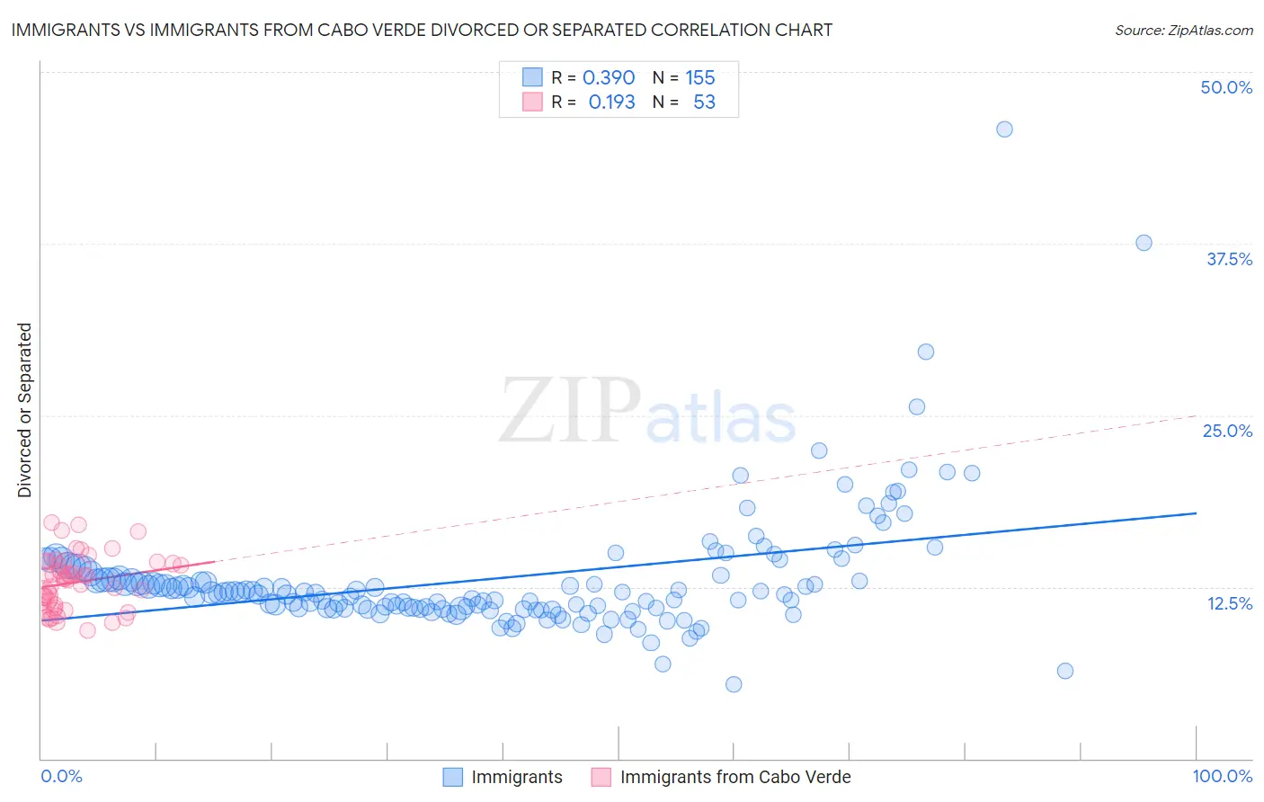 Immigrants vs Immigrants from Cabo Verde Divorced or Separated