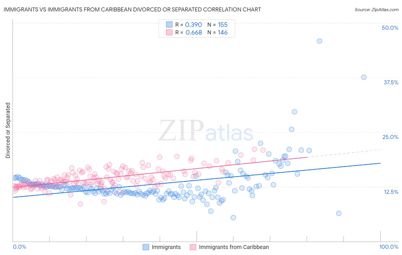 Immigrants vs Immigrants from Caribbean Divorced or Separated