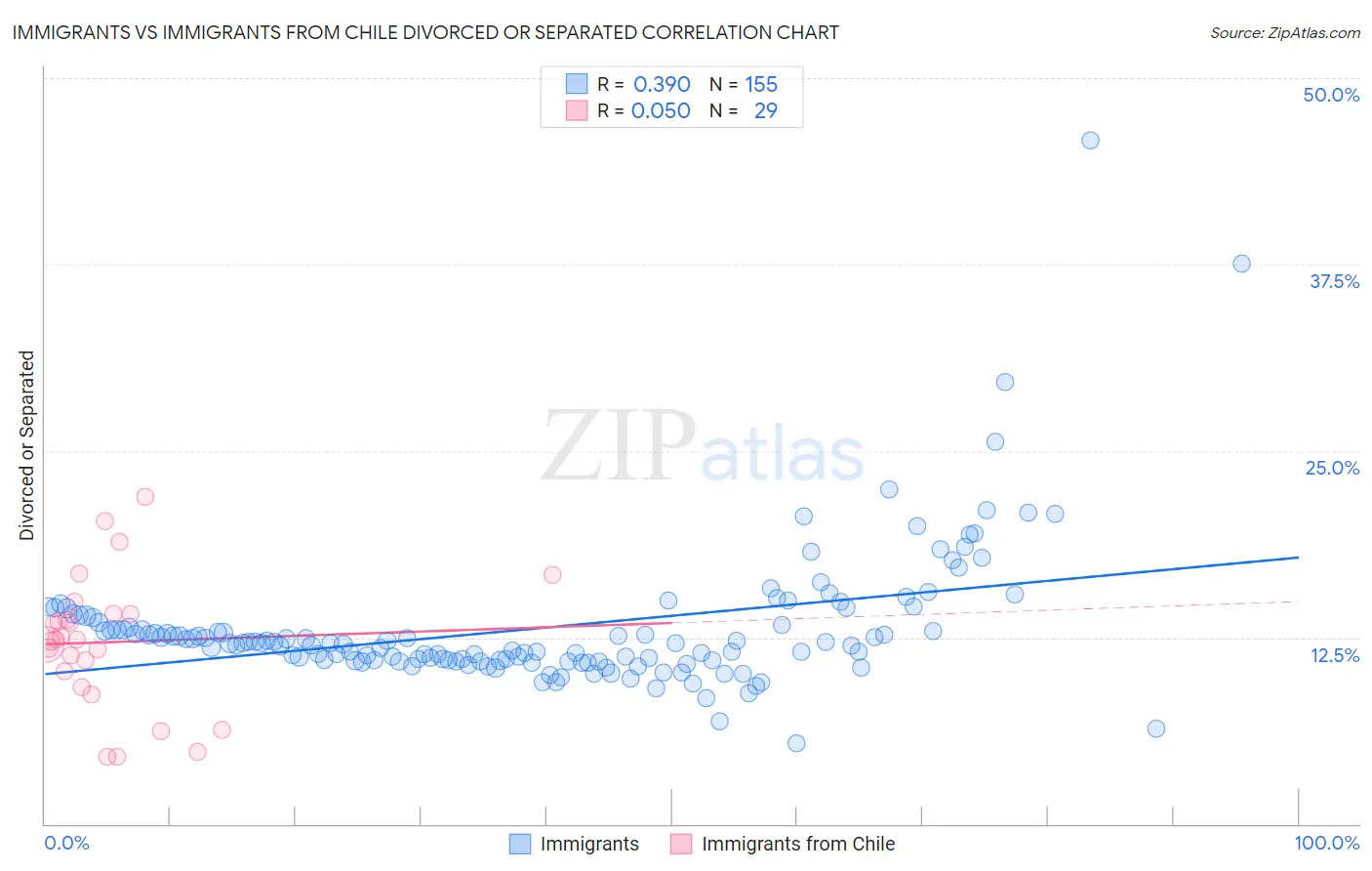 Immigrants vs Immigrants from Chile Divorced or Separated