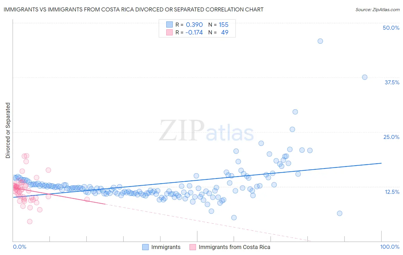 Immigrants vs Immigrants from Costa Rica Divorced or Separated